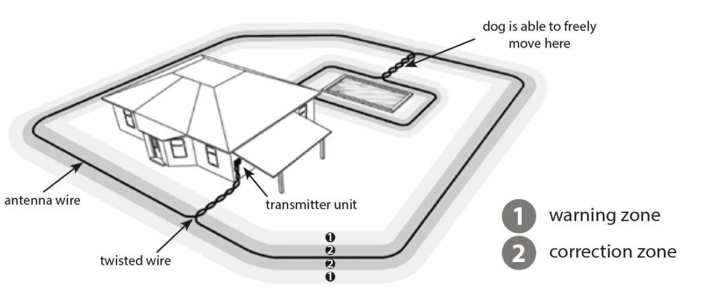 All About Invisible Fencing