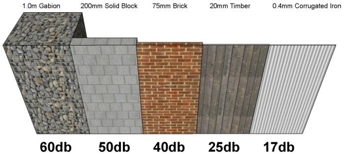 The Role of Fences in Noise Reduction