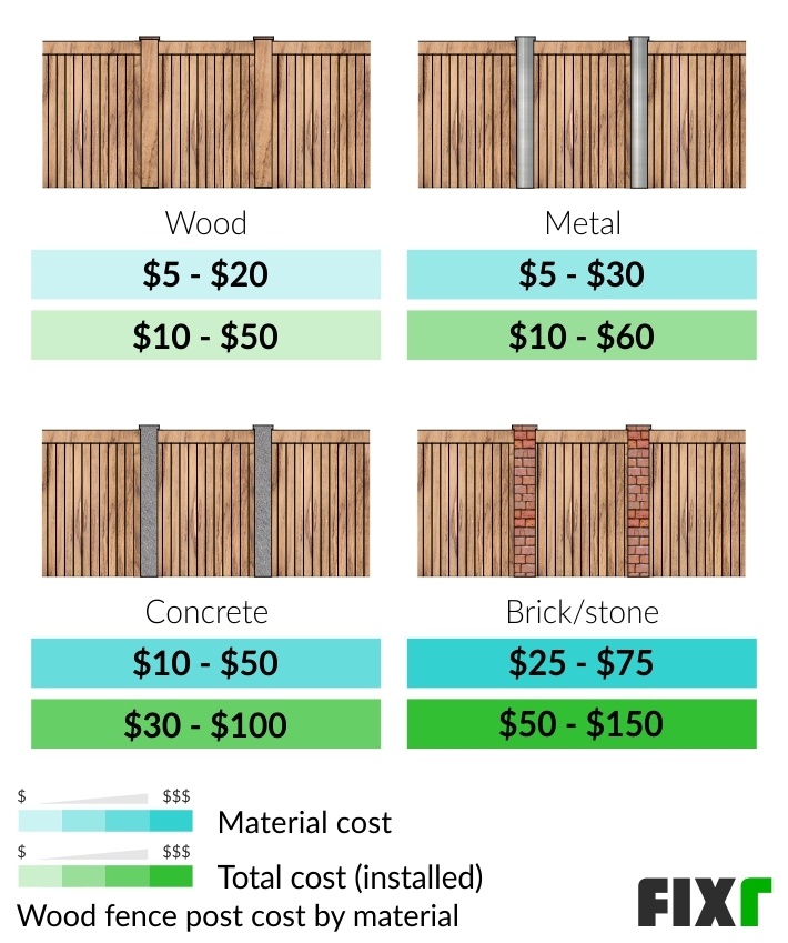 30. The Cost Factors of Different Fence Types