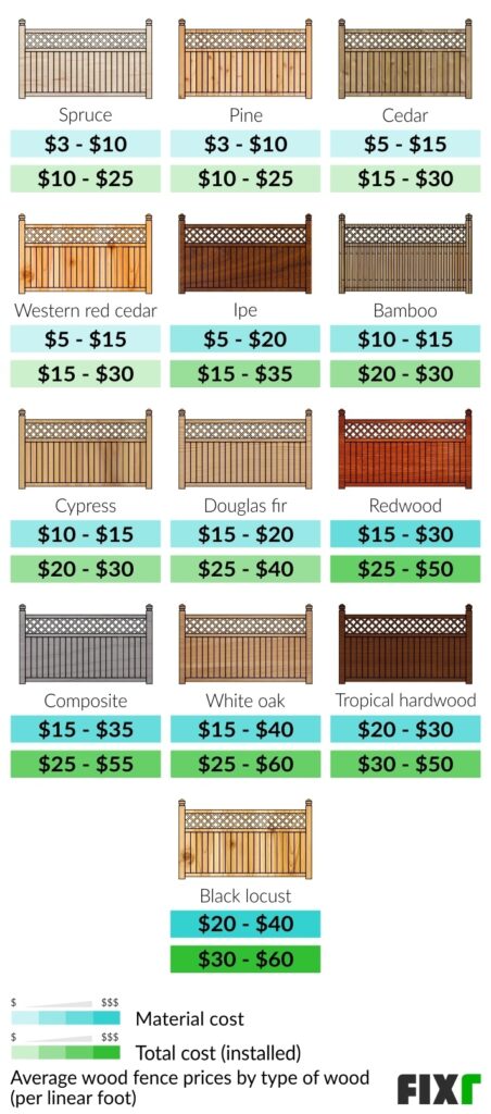 30. The Cost Factors of Different Fence Types