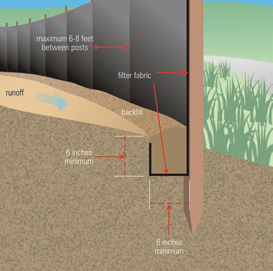 57. The Role of Fences in Preventing Soil Erosion